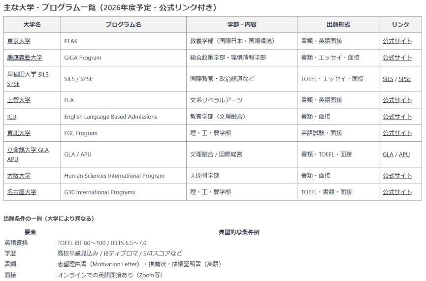 フィリピンの中高留学で日本の名門大学に入学？ - 0